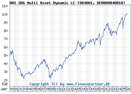 Chart: DWS SDG Multi Asset Dynamic LC (984801 DE0009848010)