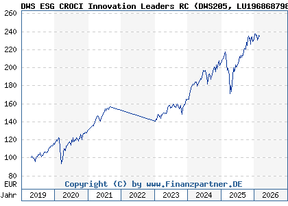 Chart: DWS ESG CROCI Innovation Leaders RC (DWS205 LU1968687985)