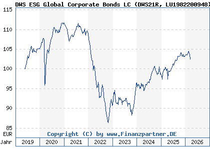 Chart: DWS ESG Global Corporate Bonds LC (DWS21R LU1982200948)