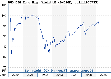 Chart: DWS ESG Euro High Yield LD (DWS26R LU2111935735)