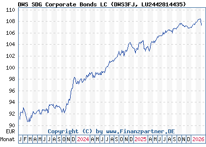 Chart: DWS SDG Corporate Bonds LC (DWS3FJ LU2442814435)