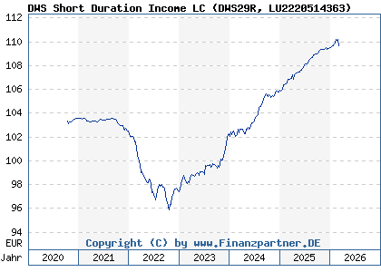 Chart: DWS Short Duration Income LC (DWS29R LU2220514363)