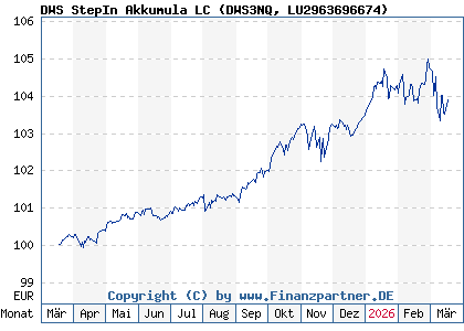 Chart: DWS StepIn Akkumula LC (DWS3NQ LU2963696674)