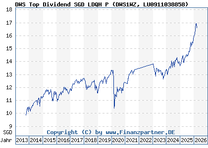 Chart: DWS Top Dividend SGD LDQH P (DWS1WZ LU0911038858)