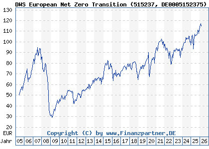 Chart: DWS European Net Zero Transition (515237 DE0005152375)