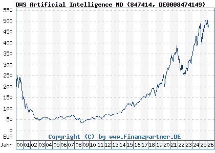 Chart: DWS Artificial Intelligence ND (847414 DE0008474149)