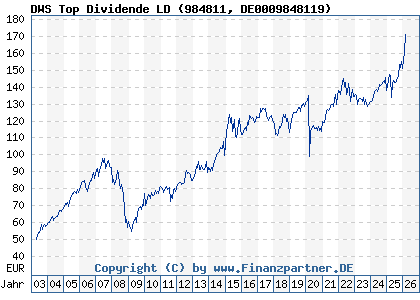 Chart: DWS Top Dividende LD (984811 DE0009848119)