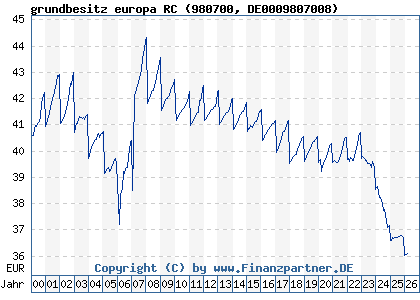 Chart: grundbesitz europa RC (980700 DE0009807008)
