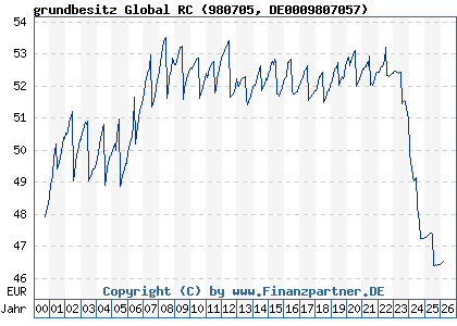Chart: grundbesitz Global RC (980705 DE0009807057)