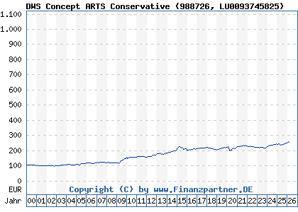 Chart: DWS Concept ARTS Conservative (988726 LU0093745825)