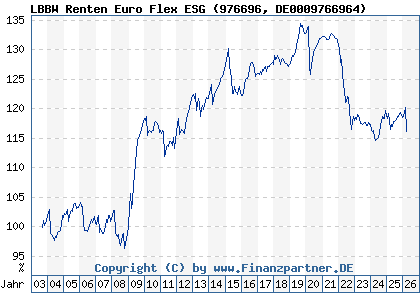 Chart: LBBW Renten Euro Flex ESG (976696 DE0009766964)