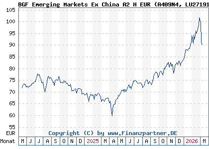 Chart: BGF Emerging Markets Ex China A2 H EUR (A409N4 LU2719174067)