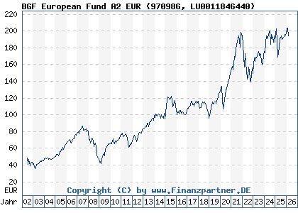 Chart: BGF European Fund A2 EUR (970986 LU0011846440)