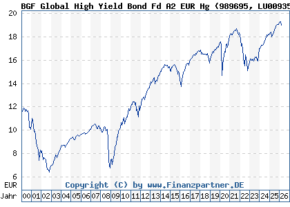 Chart: BGF Global High Yield Bond Fd A2 EUR Hg (989695 LU0093504206)