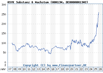 Chart: ASVK Substanz & Wachstum (A0M13W DE000A0M13W2)