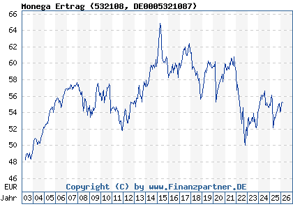 Chart: Monega Ertrag (532108 DE0005321087)