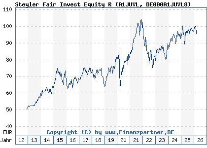 Chart: Steyler Fair Invest Equity R (A1JUVL DE000A1JUVL8)