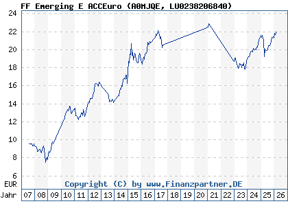 Chart: FF Emerging E ACCEuro (A0MJQE LU0238206840)