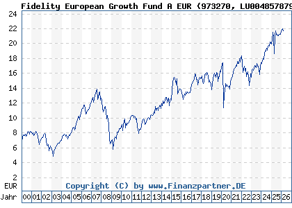 Chart: Fidelity European Growth Fund A EUR (973270 LU0048578792)
