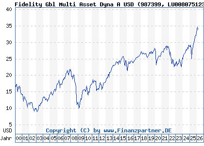 Chart: Fidelity Gbl Multi Asset Dyna A USD (987399 LU0080751232)