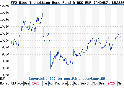 Chart: FF2 Blue Transition Bond Fund A ACC EUR (A40NS7 LU2886171474)