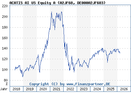 Chart: ACATIS AI US Equity A (A2JF68 DE000A2JF683)