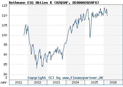Chart: Bethmann ESG Aktien R (A2QSHF DE000A2QSHF6)