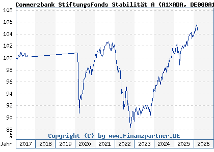 Chart: Commerzbank Stiftungsfonds Stabilit&auml;t A (A1XADA DE000A1XADA2)