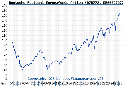 Chart: Deutsche Postbank Europafonds Aktien (979772 DE0009797720)
