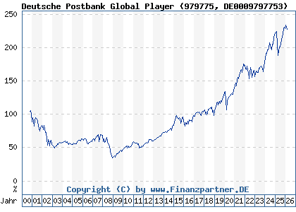 Chart: Deutsche Postbank Global Player (979775 DE0009797753)