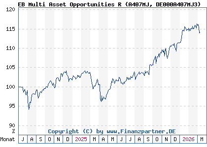 Chart: EB Multi Asset Opportunities R (A407MJ DE000A407MJ3)