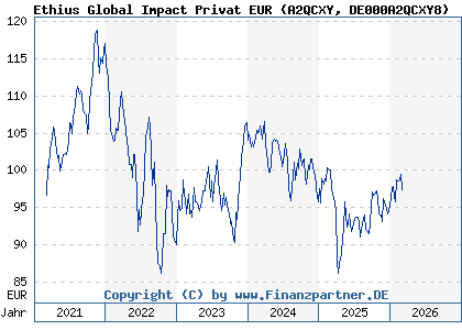 Chart: Ethius Global Impact Privat EUR (A2QCXY DE000A2QCXY8)