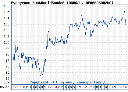 Chart: Evergreen SustWorldBondsR (A3DQ2W DE000A3DQ2W9)