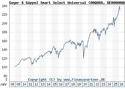 Chart: Goyer & G&ouml;ppel Smart Select Universal (A0Q86D DE000A0Q86D9)