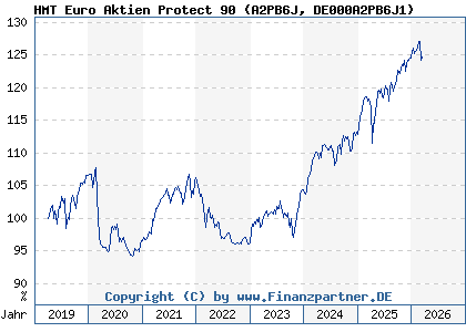 Chart: HMT Euro Aktien Protect 90 (A2PB6J DE000A2PB6J1)