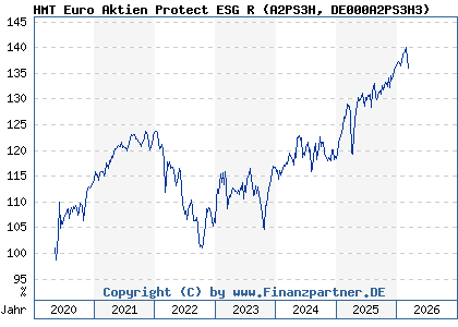 Chart: HMT Euro Aktien Protect ESG R (A2PS3H DE000A2PS3H3)