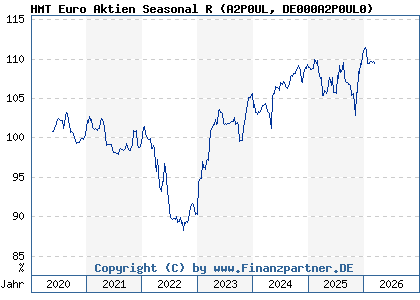 Chart: HMT Euro Aktien Seasonal R (A2P0UL DE000A2P0UL0)