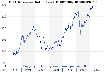 Chart: LF AI Defensive Multi Asset R (A2P0UB DE000A2P0UB1)