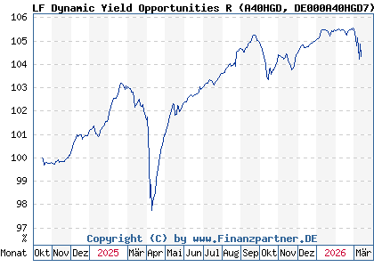 Chart: LF Dynamic Yield Opportunities R (A40HGD DE000A40HGD7)