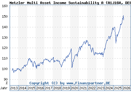 Chart: Metzler Multi Asset Income Sustainability A (A1J16W DE000A1J16W9)
