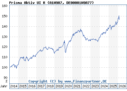 Chart: Prisma Aktiv UI R (A1W9A7 DE000A1W9A77)