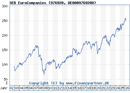Chart: SEB EuroCompanies (976920 DE0009769208)