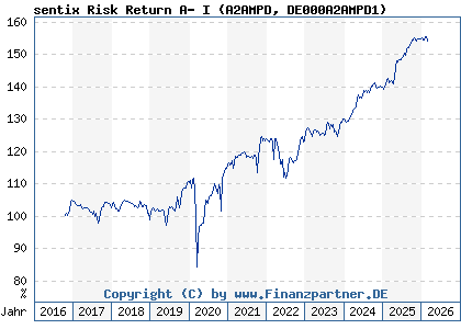 Chart: sentix Risk Return A- I (A2AMPD DE000A2AMPD1)