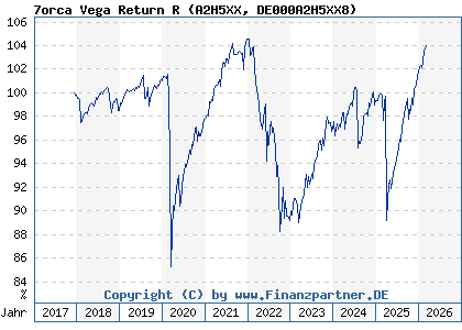 Chart: 7orca Vega Return R (A2H5XX DE000A2H5XX8)