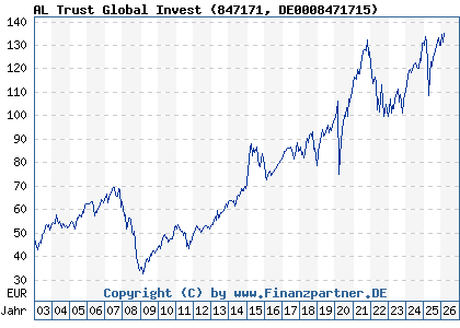 Chart: AL Trust Global Invest (847171 DE0008471715)
