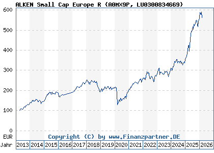 Chart: ALKEN Small Cap Europe R (A0MX9P LU0300834669)