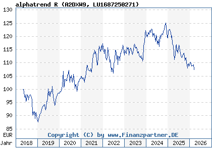 Chart: alphatrend R (A2DXW9 LU1687250271)