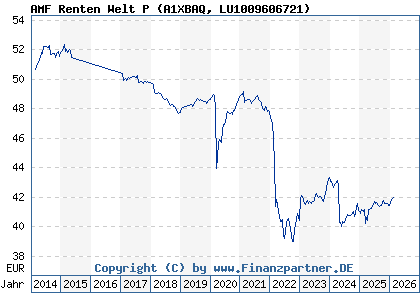 Chart: AMF Renten Welt P (A1XBAQ LU1009606721)