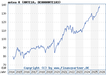 Chart: antea R (ANTE1A DE000ANTE1A3)