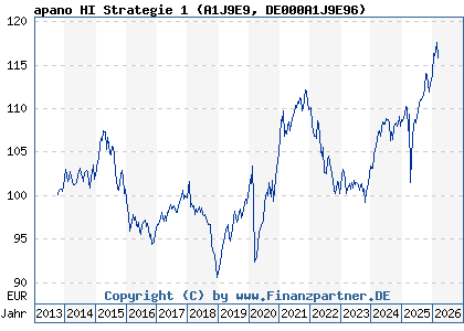 Chart: apano HI Strategie 1 (A1J9E9 DE000A1J9E96)